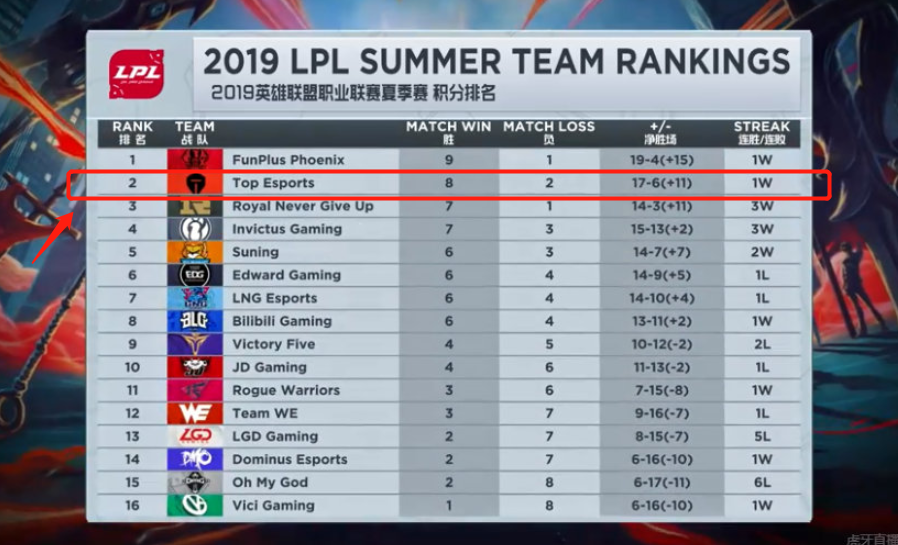 仅提高了他 仅提高了他